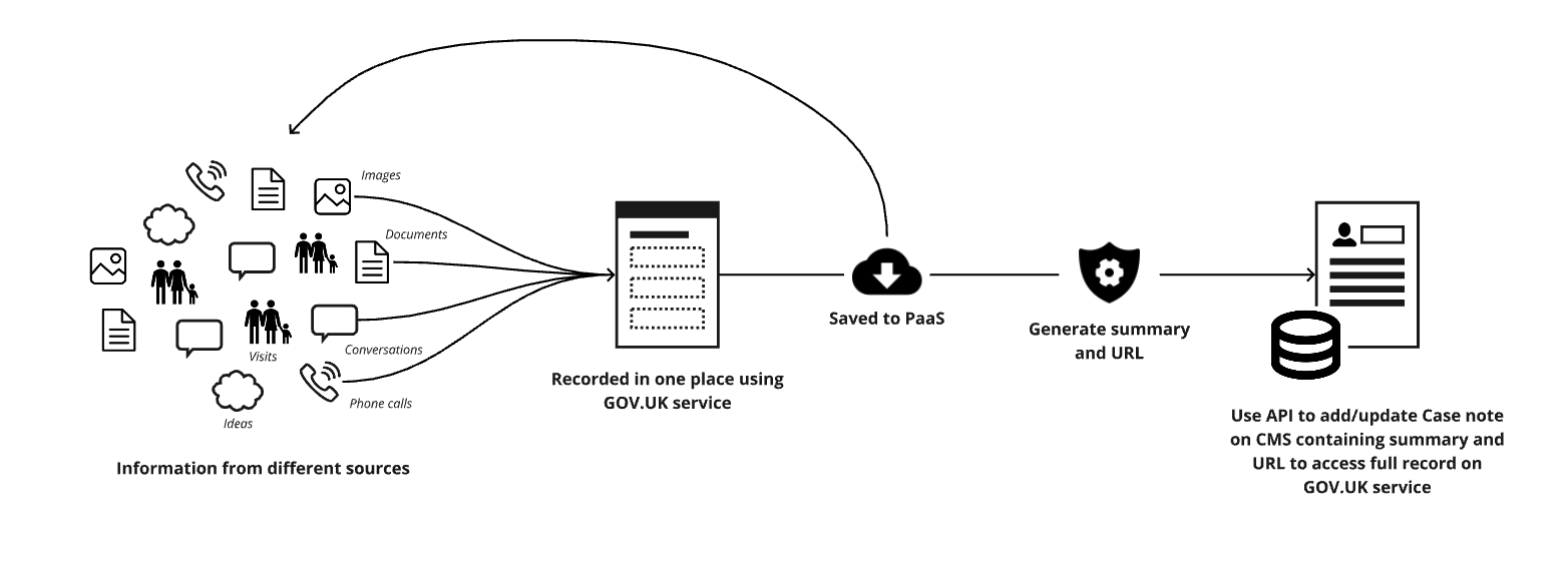 Screenshot showing the basic flow for social worker case recording